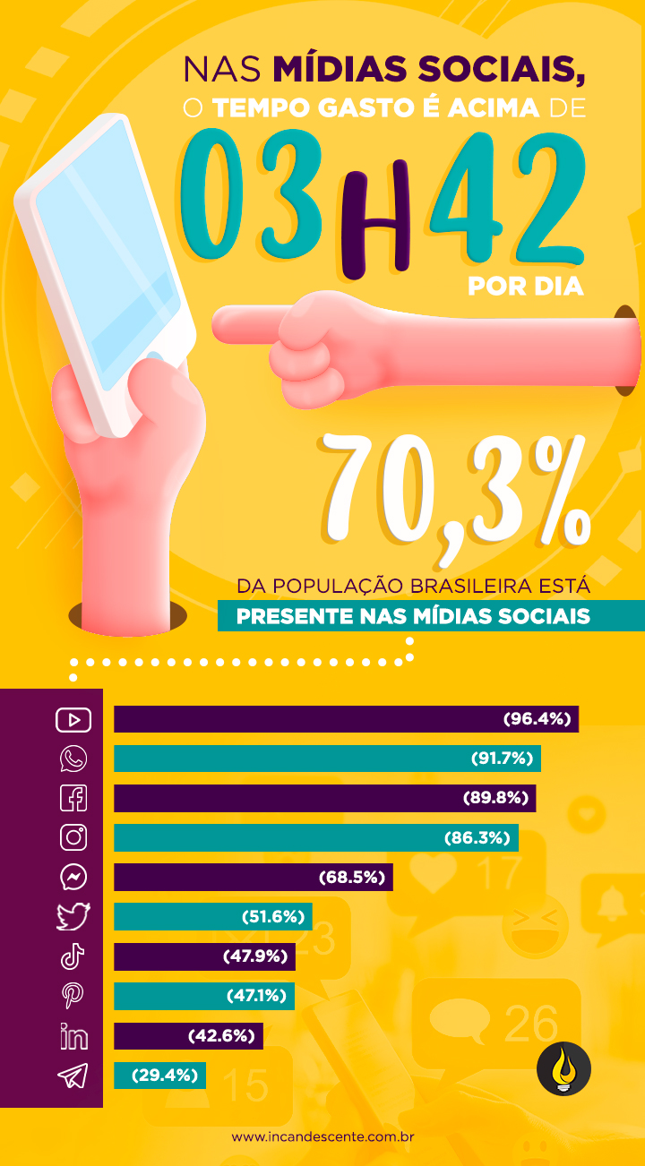 Infográfico: uso das redes sociais no Brasil